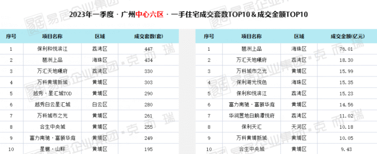 一季度大复盘-TOP10吸金板块、全市热销楼盘曝光