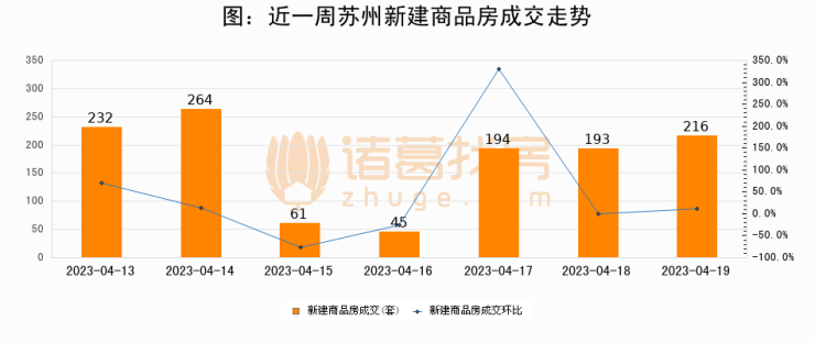 【苏州成交日报】04月19日新房成交216套、二手房417套;涨价房源346套