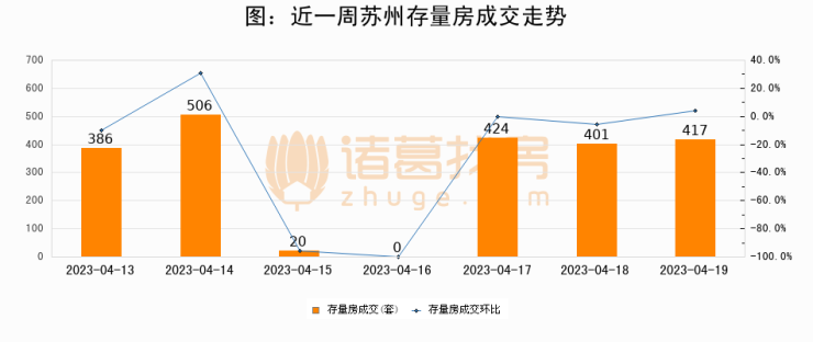 【苏州成交日报】04月19日新房成交216套、二手房417套;涨价房源346套