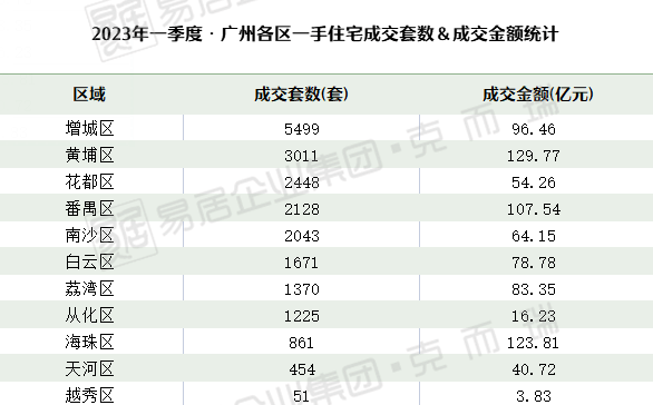 一季度大复盘-TOP10吸金板块、全市热销楼盘曝光