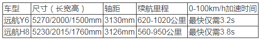 远航汽车纯电新旗舰Y6-H8开启预订