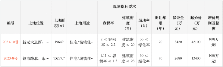 江苏徐州挂牌5宗宅地-总土地面积14.6万平方米_0