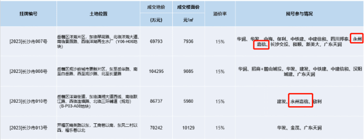 拿地布局气势足丨嘉信地产为2023年首批土拍双地块摇号唯一本土民企!