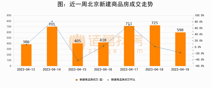 【北京成交日报】04月19日新房成交598套、二手房774套;涨价房源337套