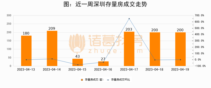 【深圳成交日报】04月19日新房成交159套、二手房200套;涨价房源33套