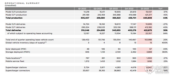 特斯拉2023一季报：利润换销量影响凸显