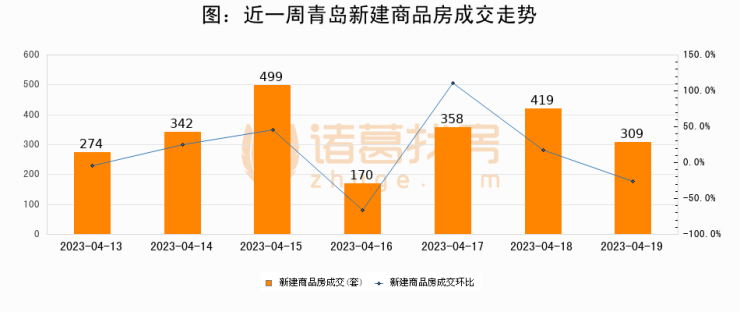 【青岛成交日报】04月19日新房成交309套、二手房292套;涨价房源55套