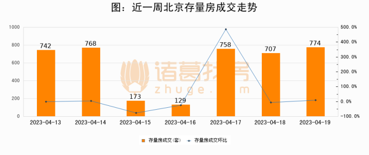 【北京成交日报】04月19日新房成交598套、二手房774套;涨价房源337套