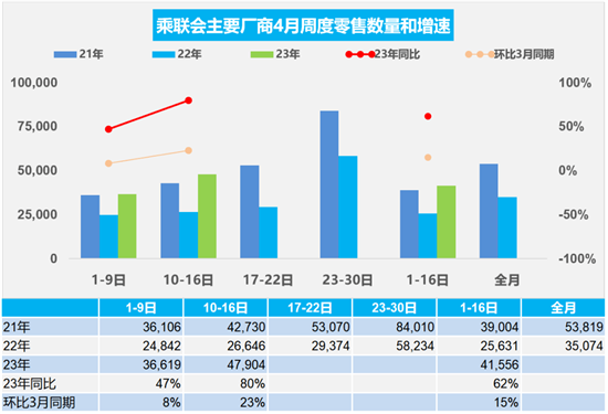 乘联会：4月前两周新能源批发销量20.4万辆