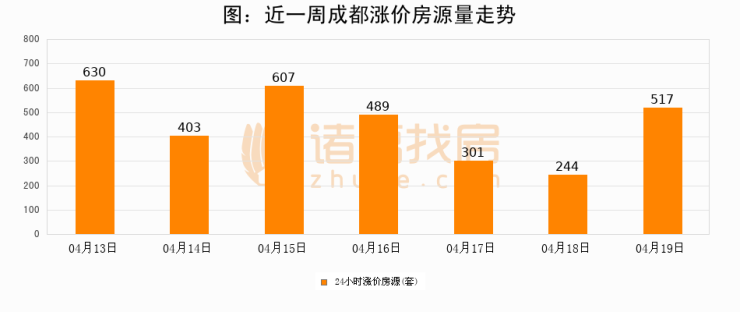 【成都成交日报】04月19日新房成交592套、二手房1171套;涨价房源517套