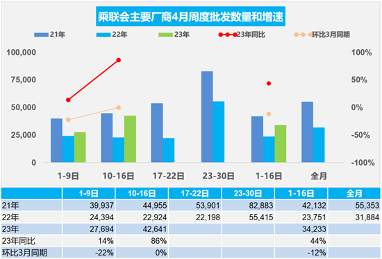 乘联会：4月前两周新能源批发销量20.4万辆