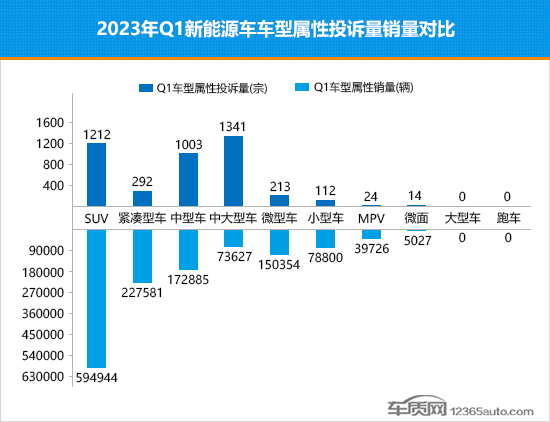 2023年一季度热销新能源车投诉销量比排行