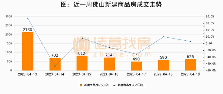 【佛山成交日报】04月19日新房成交626套、二手房688套;涨价房源160套