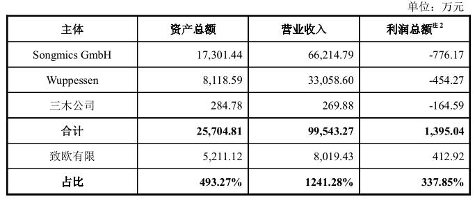 【IPO观察】致欧科技技术先进性遭拷问，并购实控人亏损资产