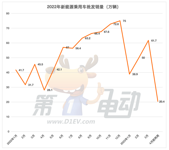 乘联会：4月前两周新能源批发销量20.4万辆