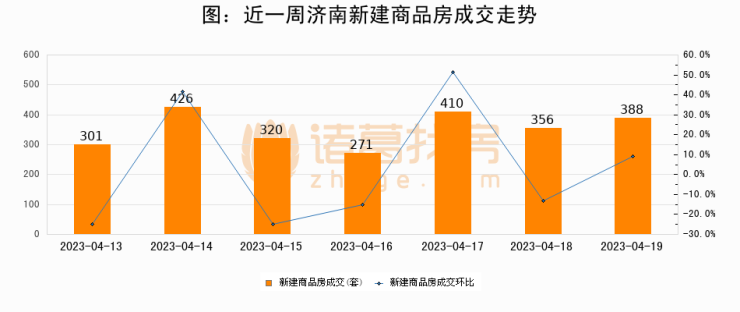 【济南成交日报】04月19日新房成交388套;涨价房源143套