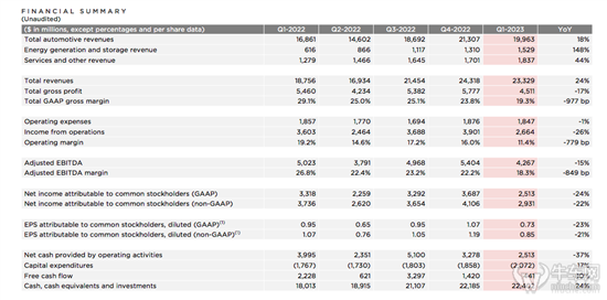 特斯拉2023一季报：利润换销量影响凸显