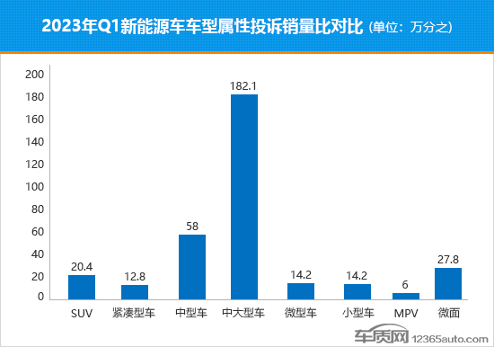 2023年一季度热销新能源车投诉销量比排行