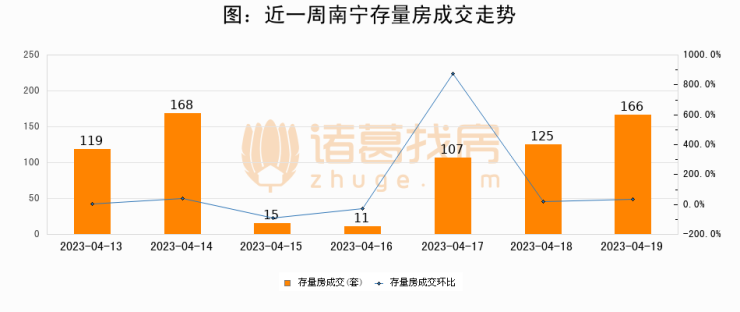 【南宁成交日报】04月19日新房成交342套、二手房166套;涨价房源15套