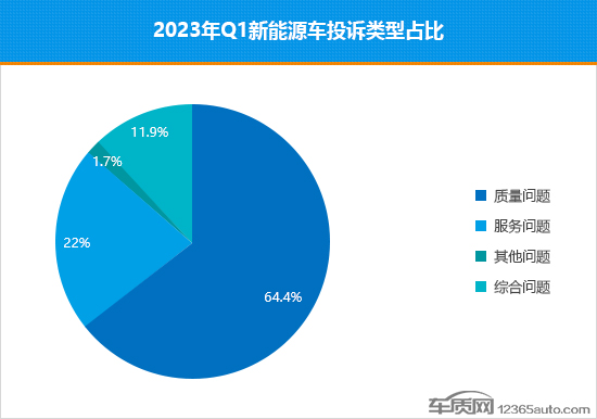 2023年一季度热销新能源车投诉销量比排行