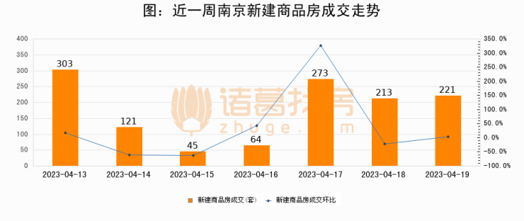 【南京成交日报】04月19日新房成交221套、二手房522套;涨价房源256套