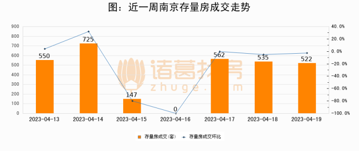 【南京成交日报】04月19日新房成交221套、二手房522套;涨价房源256套