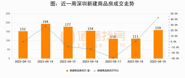 【深圳成交日报】04月19日新房成交159套、二手房200套;涨价房源33套