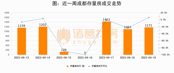 【成都成交日报】04月19日新房成交592套、二手房1171套;涨价房源517套