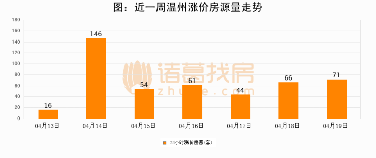 【温州成交日报】04月19日新房成交222套;涨价房源71套