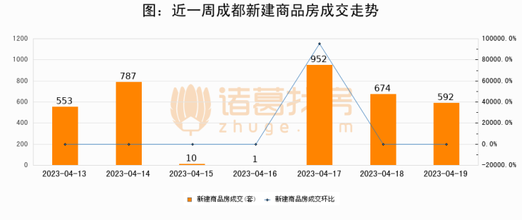 【成都成交日报】04月19日新房成交592套、二手房1171套;涨价房源517套