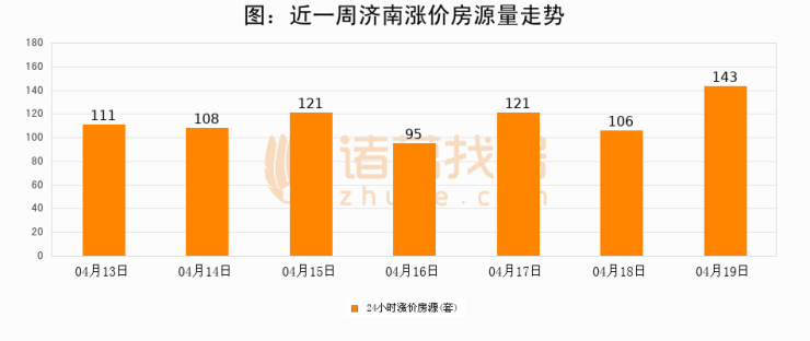 【济南成交日报】04月19日新房成交388套;涨价房源143套