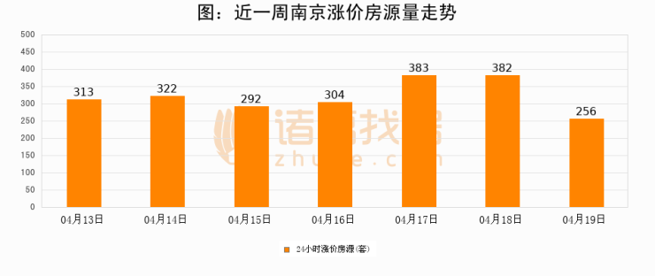 【南京成交日报】04月19日新房成交221套、二手房522套;涨价房源256套