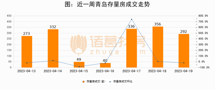 【青岛成交日报】04月19日新房成交309套、二手房292套;涨价房源55套