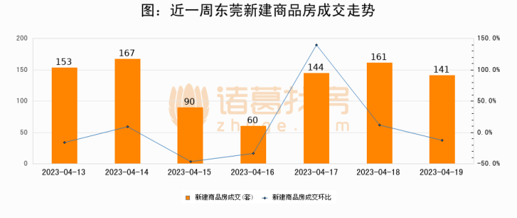 【东莞成交日报】04月19日新房成交141套、二手房166套;涨价房源52套