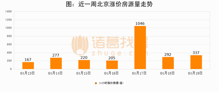 【北京成交日报】04月19日新房成交598套、二手房774套;涨价房源337套