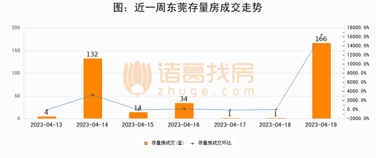 【东莞成交日报】04月19日新房成交141套、二手房166套;涨价房源52套