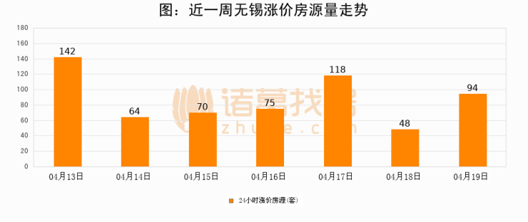 【无锡成交日报】04月19日新房成交146套、二手房215套;涨价房源94套