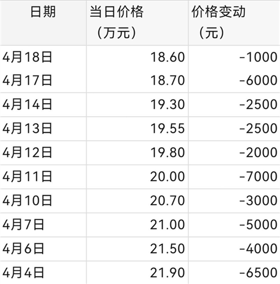 电池级碳酸锂价格跌破20万-吨 电车或降价