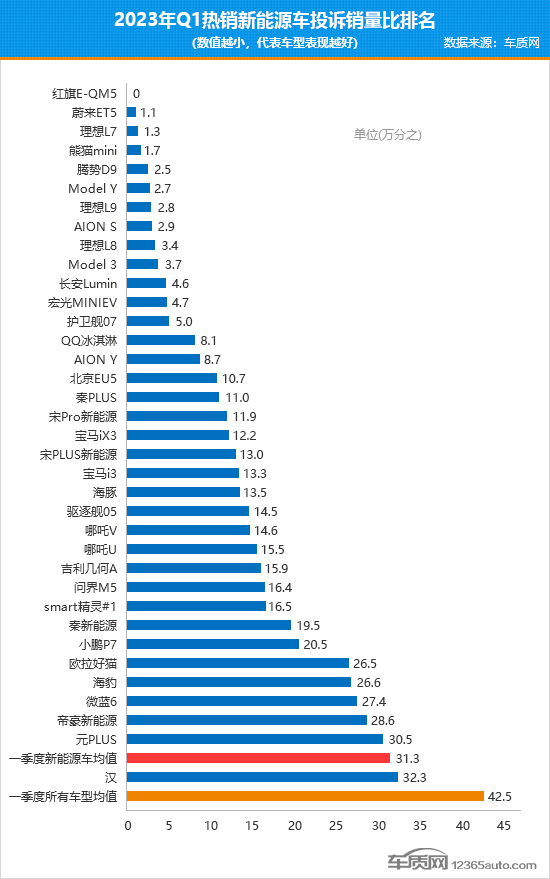 2023年一季度热销新能源车投诉销量比排行