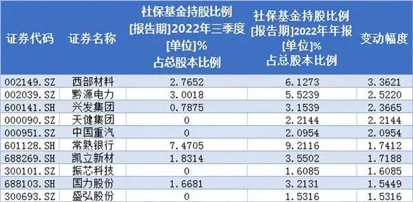 社保基金大举加仓这些股（附名单）