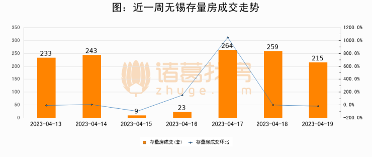 【无锡成交日报】04月19日新房成交146套、二手房215套;涨价房源94套