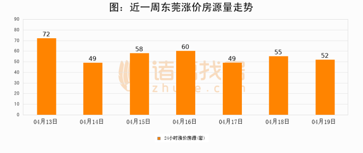 【东莞成交日报】04月19日新房成交141套、二手房166套;涨价房源52套