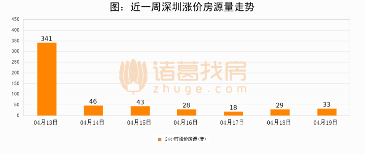 【深圳成交日报】04月19日新房成交159套、二手房200套;涨价房源33套