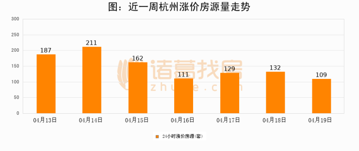 【杭州成交日报】04月19日新房成交329套、二手房232套;涨价房源109套