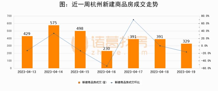 【杭州成交日报】04月19日新房成交329套、二手房232套;涨价房源109套