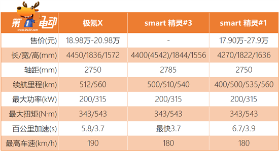 极氪X吊打smart精灵#3？后者售价是关键