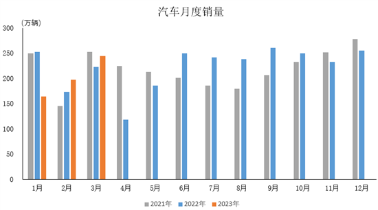 中汽协：3月汽车终端市场依然相对疲软