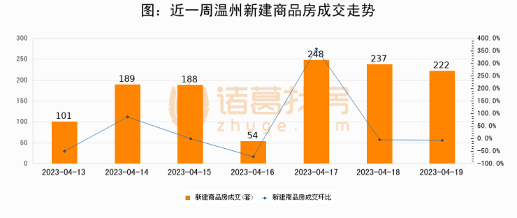 【温州成交日报】04月19日新房成交222套;涨价房源71套