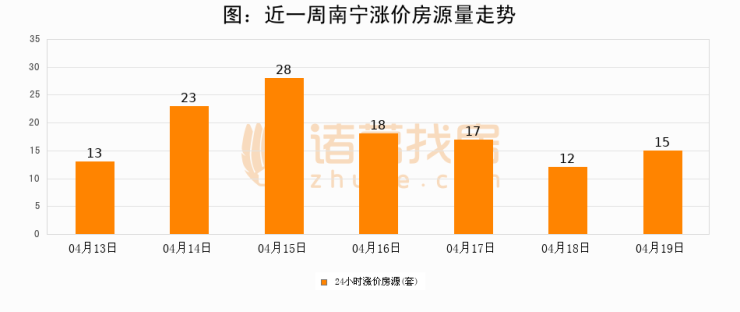 【南宁成交日报】04月19日新房成交342套、二手房166套;涨价房源15套