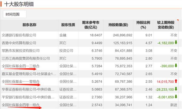 社保基金大举加仓这些股（附名单）